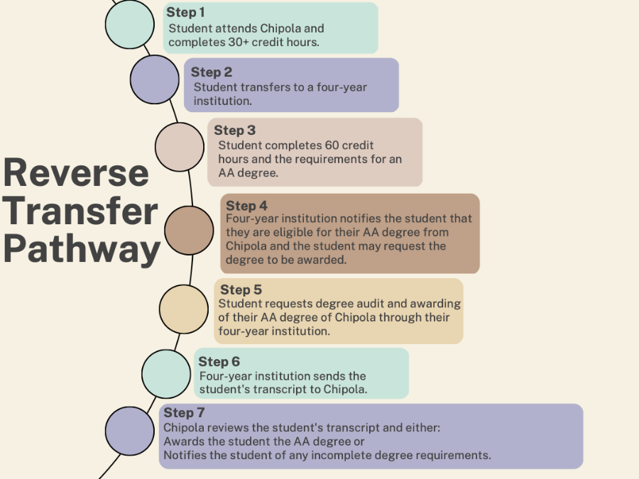 Infographic outlining the steps for students to obtain an AA degree through reverse transfer.
