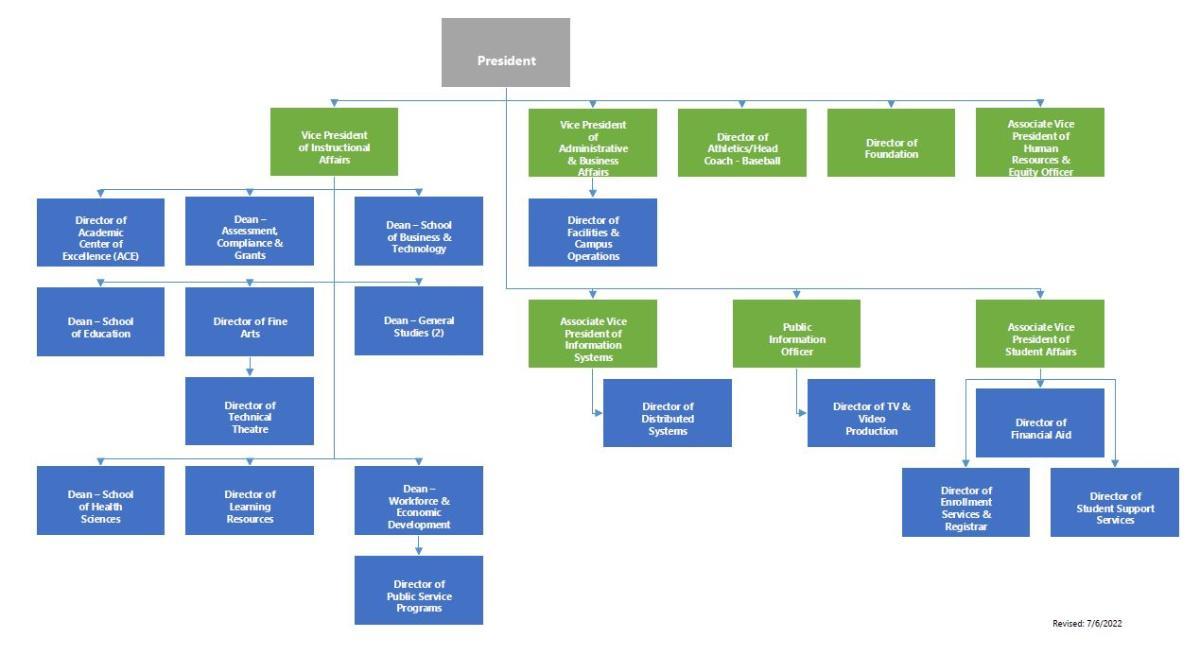 Organizational Chart Through Director Level - Chipola College