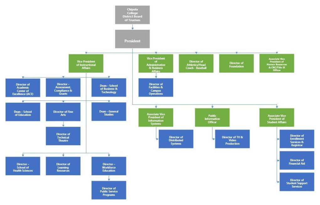 Chipola Org Chart